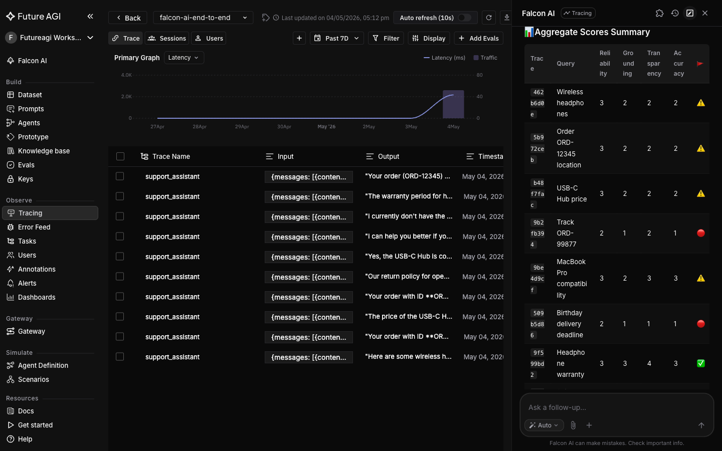 Falcon AI sidebar showing the analyze trace errors completion card with per-trace scores and the dominant error category