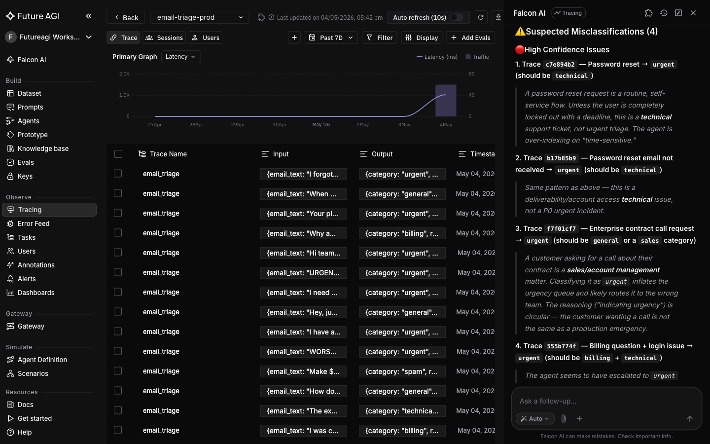 Falcon AI sidebar showing the per-category distribution and flagged misclassifications for the email-triage-prod project