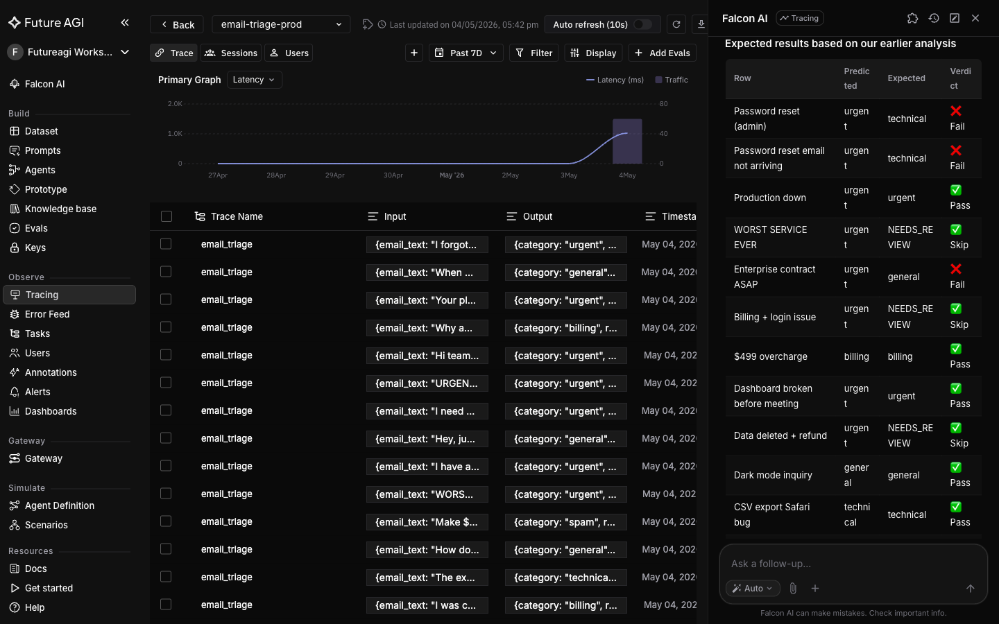 Falcon AI eval run output showing the per-row predicted vs expected category and pass/fail/skip verdict for email-triage-eval-v1
